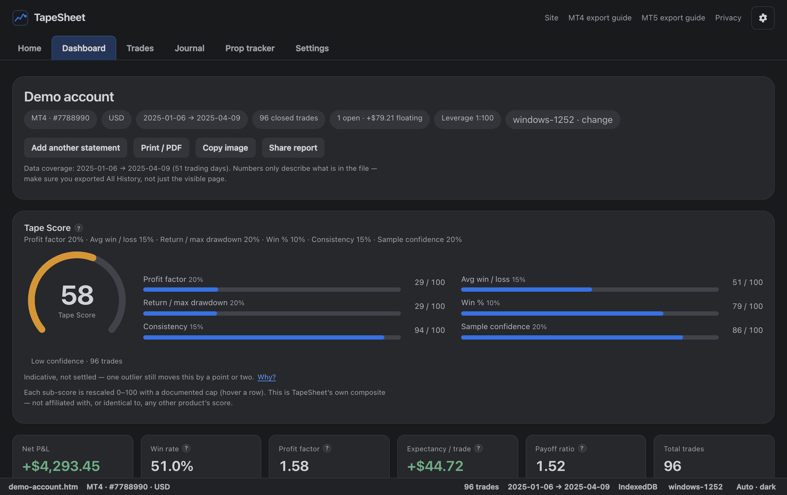 The TapeSheet dashboard on the demo account, showing the Tape Score gauge with its six weighted sub-scores and stat tiles for net P&L, win rate, profit factor, expectancy and drawdown.