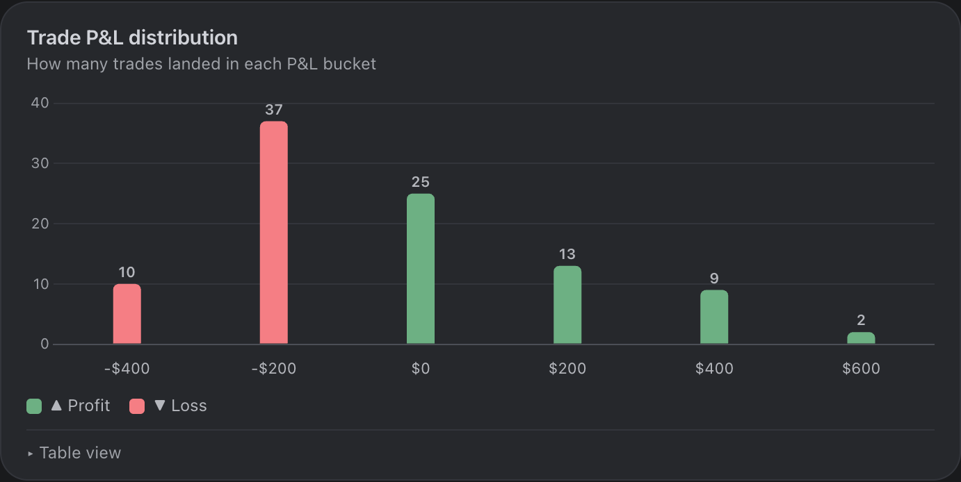 The TapeSheet trade P&L distribution chart on the demo account, the spread of results that SQN divides the average by.