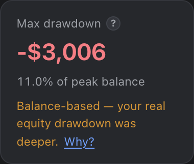 The TapeSheet maximum drawdown tile on the demo account, reading −$2,849 and 10.5% of peak balance, with an inline caveat stating the figure is balance-based and the real equity drawdown was deeper.