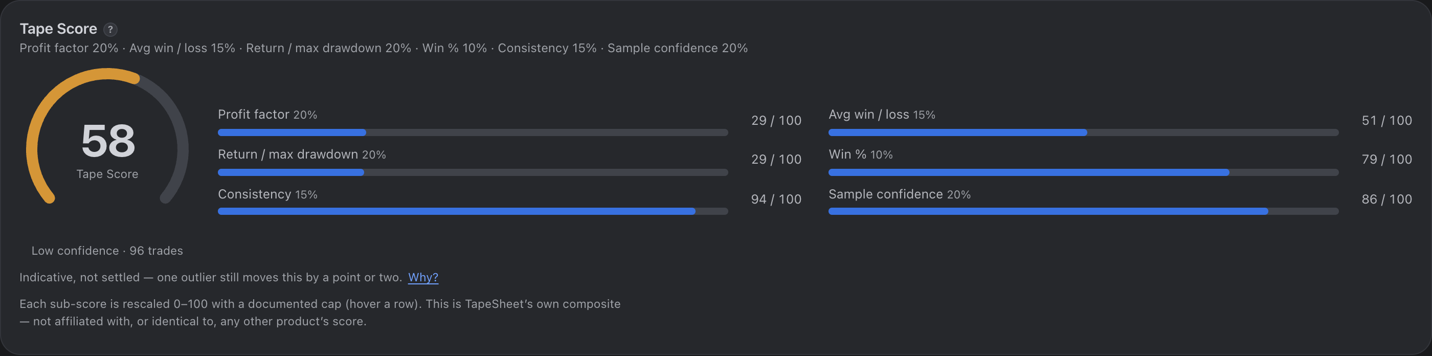The TapeSheet Tape Score card on the demo account: a gauge reading 58 out of 100 with a low-confidence band beneath it, and the six weighted sub-scores — profit factor, average win/loss, return over maximum drawdown, win percentage, consistency and sample confidence — each shown as a labelled meter with its percentage weight.